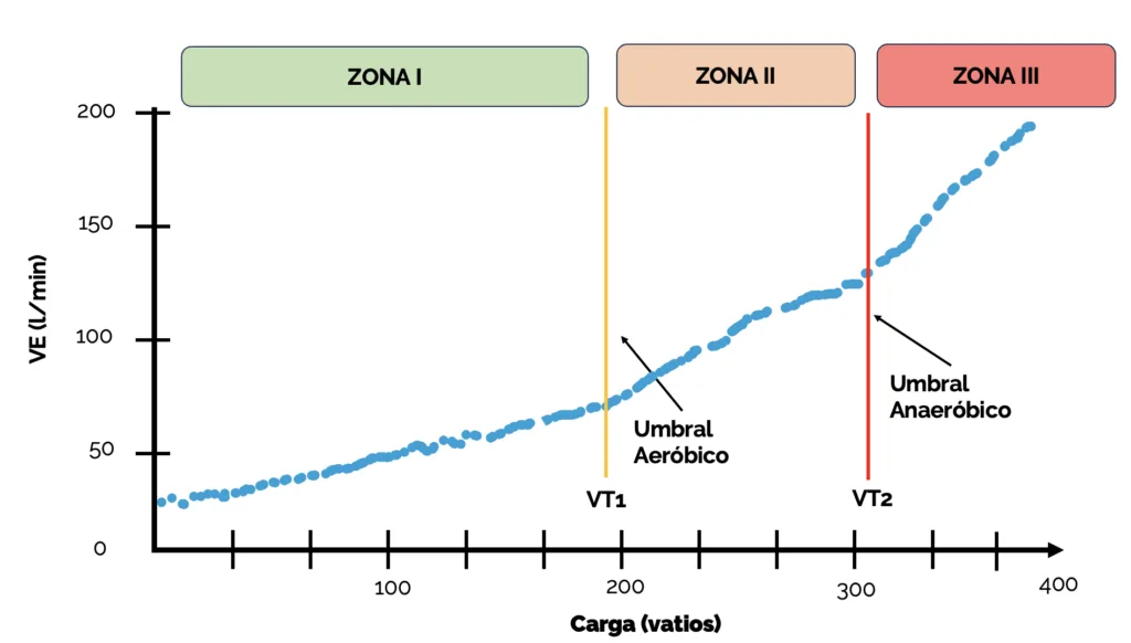 Como Preparar una Maratón 1 modelo de 3 zonas de entrenamiento